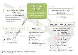 Summary Flowcharts For Exam 70211 Contracts Thinkswap