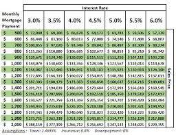 Budgeting Your Home Purchase And Mortgage For Killeen Texas