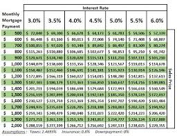 Budgeting Your Home Purchase And Mortgage For Killeen Texas