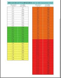 A1c To Eag Conversion Chart Chart Diagram Conversation