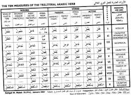 The Arabic Student Arabic Measure Chart