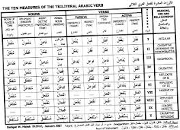 the arabic student arabic measure chart