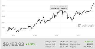 June 22 at 9:52 am · with china's goal of going carbon neutral plus its discontent with the mining industry in general, it's not good news for the chinese miners, says amber groups's michael wu. Bitcoin Price Passed 9 000 Usd Today For The First Time Steemit