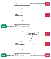 research identifying ssas sequential disability