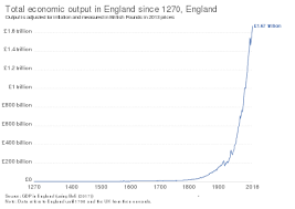 The economic environment can have a major impact on businesses by affecting patterns of demand and supply. Economic History Of The United Kingdom Wikipedia