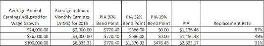 Restoring Equity And Fairness To The Social Security