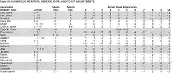 1e Combat To Hit Matrix Morrus Unofficial Tabletop Rpg News