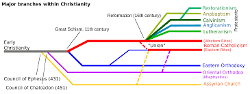 Diagram Of The Development Of Main Christian Denominations