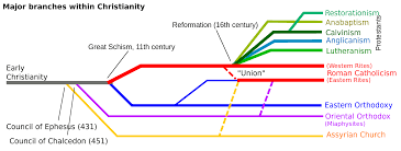 diagram of the development of main christian denominations