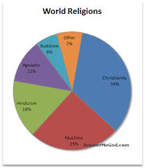 Pie Graph Of World Religions World Religion Pie Chart World