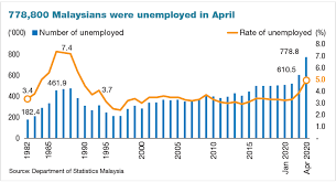 To take up low wage jobs that your typical malaysian is unwilling to do for a living. Malaysia S April Unemployment Spikes To 5 The Highest In 30 Years The Edge Markets