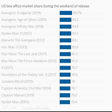 Us Box Office Market Share During The Weekend Of Release
