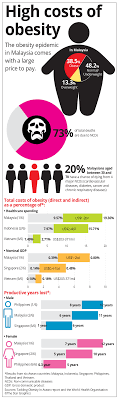 And these obesity statistics showed that overweight children were 38% of the child population in malaysia. Something Needs To Be Done About Obesity In Malaysia The Star