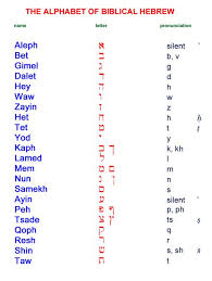 The english alphabet derives from the latin alphabet that is use there are 26 letters in the english alphabet, consisting of 21 consonants and five v. Words In English Hebrew Alphabet 35 Images The Aleph Bet Hebrew Alphabet With Modern Hebrew Hebrew Alphabet Hebrew Alphabet Hebrew Writing Ancient To Hebrew Answers Vocabulary Vocabulary A