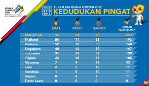 Jawatankuasa pengelola malaysia (masoc) mengumumkan harga paling tinggi tiket sukan sea pada ogos adalah rm20 yang boleh dibeli dalam talian mulai, hari ini. Kedudukan Terkini Pingat Sukan Sea Berita Harian Online Facebook