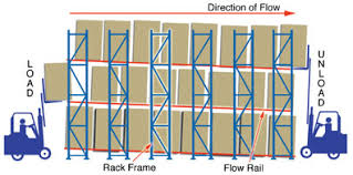 Pallet Flow Rack Systems Cisco Eagle