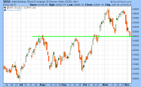 Vfmdirect In Sensex Chart Retesting Aug Sep Resistance