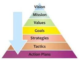 Pin By Sana Azhary On English Topics Mission Statement Examples Business Development Strategy Event Marketing