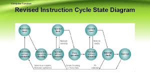 The interrupt cycle is always followed by the fetch cycle. 3 2 Computer Function Computer Function Computer Function