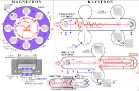 Elementary Particles and Accelerators