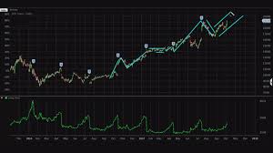 History Suggests Netflix Is Poised To Hit Record Highs