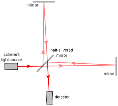 The limit for maximum permissible exposure (mpe) specified in fcc 1.1310 is followed. Interferometry Wikipedia