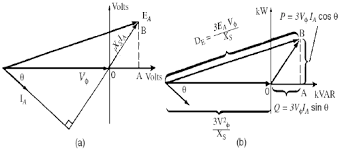 Derivation Of A Synchronous Generator Capability Curve A