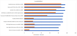 Based on 228,107 user benchmarks for the samsung 860 evo and the sandisk ultra 3d, we rank best bench: 10x 128gb Microsd Speicherkarten Im Vergleich Welche Ist Die Beste 2018 Techtest