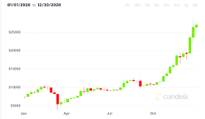 I do not think that bitcoin will rise because there are many people who have a lot of it when people lack bitcoin and when the owners of companies become the largest number almost nothing left when people will explode and exceeds 20000 and 30,000 dollars. Bitcoin Prices In 2020 Here S What Happened Coindesk