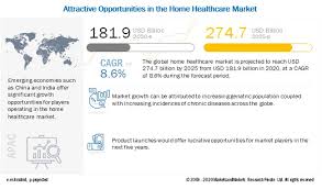 Join us starting june 5th in the shade of williams park. Home Healthcare Market Global Forecast To 2025 Marketsandmarkets