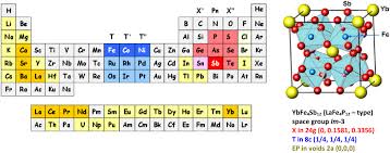 Distribution Over The Periodic Chart Of The Various Atom