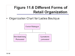 chapter 11 retail organization and human resource management