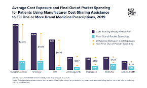 Image result for Medication Cost Assistance Program