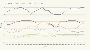 Youth Employment In The Middle East And North Africa