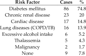 This means that the disease can be easily mistaken for other, more common illnesses, such as pneumonia. Risk Factors For Melioidosis Download Table