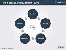 What Are The Five Functions Of Management By Henri Fayol Toolshero Management Creative Problem Solving Problem Solving