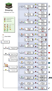 File Minecraft Brewing En Png Official Minecraft Wiki Minecraft Designs Minecraft Houses Blueprints Minecraft Blueprints