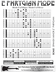 Jay Skylers Series 2 Guitar Neck Fretboard Diagram Of