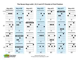 For, major chords, minor chords, dominant chords, half diminished chords, diminished chords and jazz chord progressions and a pdf of all jazz chords to download free. Free Pdf Guitar Mandolin And Ukulele Chord And Music Charts Hubpages