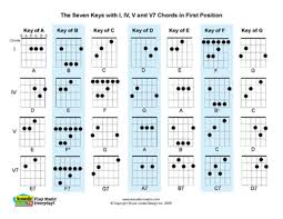 For, major chords, minor chords, dominant chords, half diminished chords, diminished chords and jazz chord progressions and a pdf of all jazz chords to download free. Free Pdf Guitar Mandolin And Ukulele Chord And Music Charts Hubpages