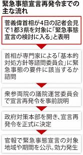 今後、政府は昨年5月以来の基本的対処方針の改定を行うとみられ、そこでより具体的な内容が明らかになると思われます 1/4 16:45 楊井人文 fij事務局長・infact共同編集長 ※前スレ 【速報】緊急事態宣言の内容暴露される Sz46 I 8uwlwum