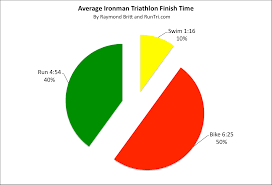 Triathlon series (usts) between 1982 and 1997. Runtri How Much Time Does It Take To Finish An Ironman Triathlon Average Ironman Finish Times