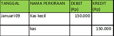 Contoh kas kecil dalam dunia akuntansi maupun bisnis istilah kas ini bukanlah sesuatu yang baru namun akan selalu berkaitan karena kas ini terhubung secara langsung dengan transaksi jual beli dalam suatu perusahaan baik itu perusahaan dagang ataupun perusahaan jasa. Belajar Membuat Catatan Kas Kecil Perusahaan Dan Contohnya Pakar