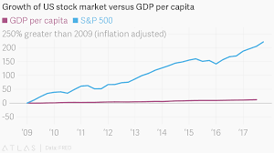 Growth Of Us Stock Market Versus Gdp Per Capita