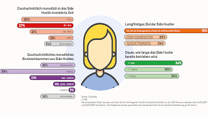 Das ist die perfekte option für dich, wenn du. Nebenberuflich Selbststandige Machen Ein Drittel Der Bevolkerung Aus