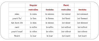 Check spelling or type a new query. French Possessive Pronouns Chart 1 Love Learning Languages