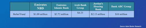 Start banking remotely anytime from anywhere using our digital banking services. Emirates Nbd Leverages Digital Platform Liv To Lift Customer Experience The Asian Banker