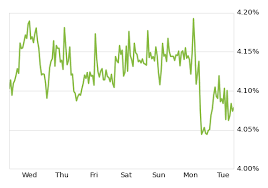 30 Year Fixed Mortgage Rates Drop Slightly