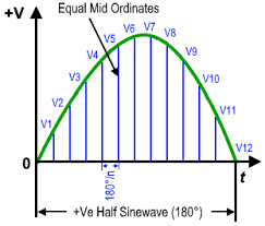 Rms Value Average Value Peak Value Peak Factor Form Factor In Ac Ohms Law Root Mean Square Rms