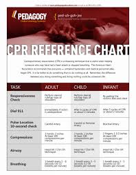 Pin By Joy Davis On Helpful Hints For Teaching Cpr